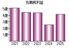 当期純利益