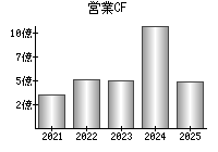 営業活動によるキャッシュフロー