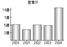 営業活動によるキャッシュフロー
