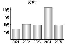 営業活動によるキャッシュフロー