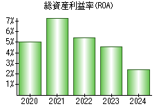 総資産利益率(ROA)