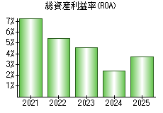 総資産利益率(ROA)