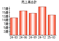 売上高合計