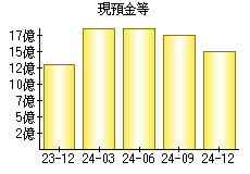 現預金等