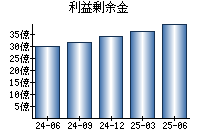 利益剰余金