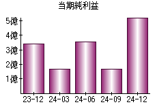当期純利益