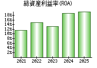総資産利益率(ROA)