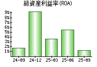 総資産利益率(ROA)