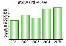 総資産利益率(ROA)