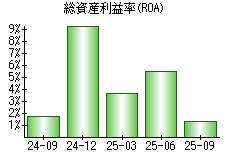 総資産利益率(ROA)