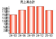 売上高合計