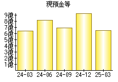 現預金等