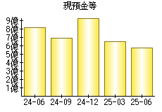 現預金等