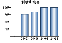 利益剰余金