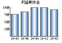 利益剰余金