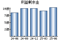 利益剰余金