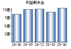 利益剰余金