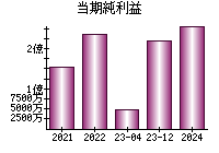 当期純利益