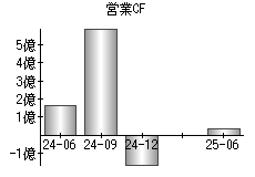 営業活動によるキャッシュフロー