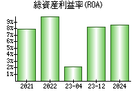 総資産利益率(ROA)