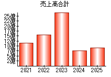 売上高合計