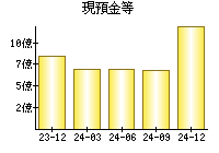 現預金等