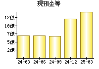 現預金等