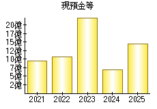 現預金等