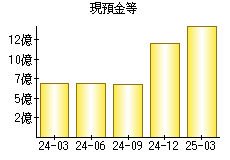 現預金等