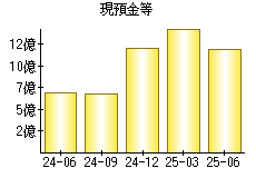 現預金等