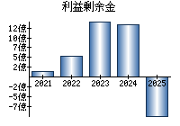 利益剰余金