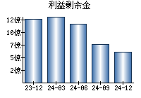 利益剰余金