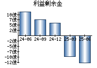 利益剰余金