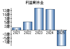 利益剰余金