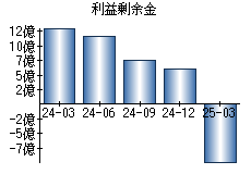 利益剰余金
