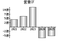 営業活動によるキャッシュフロー