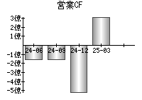 営業活動によるキャッシュフロー