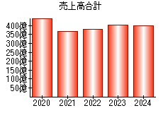 売上高合計