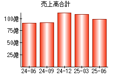 売上高合計