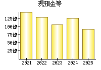 現預金等