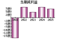 当期純利益