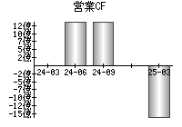 営業活動によるキャッシュフロー