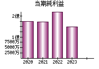 当期純利益