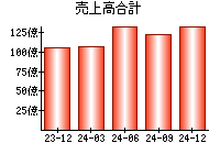 売上高合計