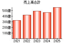 売上高合計