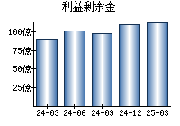 利益剰余金