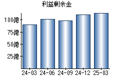 利益剰余金