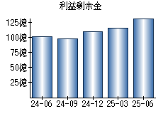 利益剰余金