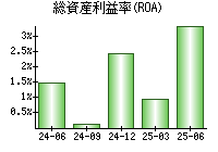 総資産利益率(ROA)
