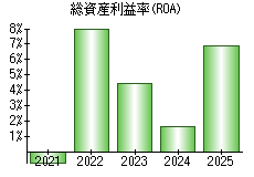 総資産利益率(ROA)